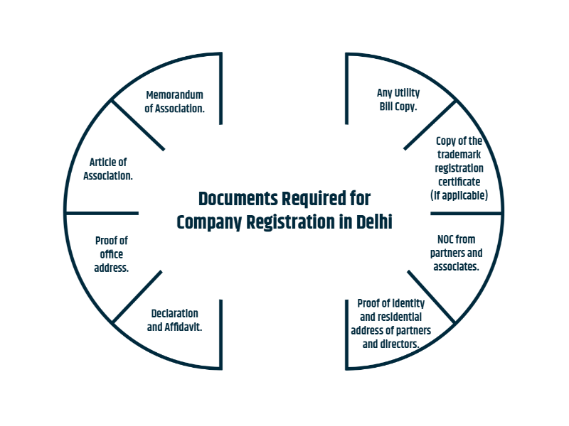 Documents Required for Company Registration in Delhi